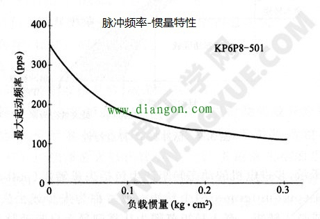 步进电机脉冲频率-惯量特性曲线