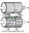 RM型步进电机的结构