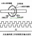 编码器原理和位置测量