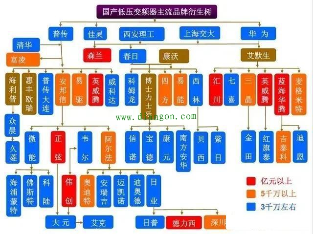 如果华为不卖掉变频器业务 国产变频器会不会是另一翻景像？
