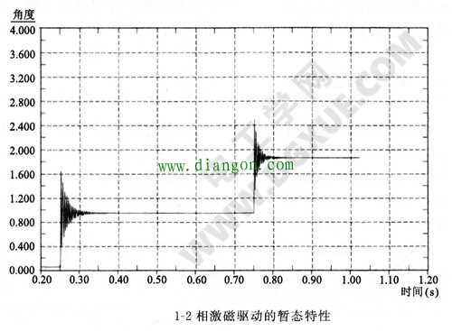 1-2相激磁驱动的暂态特性