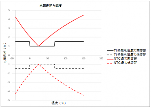 如何为温度传感器选择正确的热敏电阻