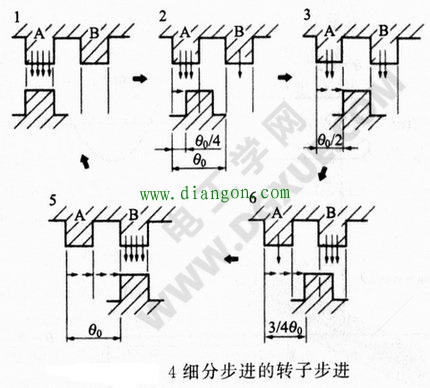 4细分步进的转子步进