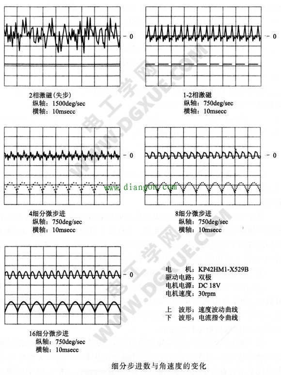 细分步进数与角速度的变化