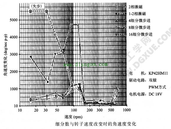 细分数与转子速度改变时的角速度变化