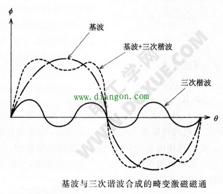 基波与三次谐波合成的畸变激磁磁通