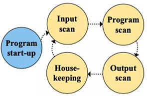 PLC有效荷载程序执行模型 PLC有效荷载程序执行模型