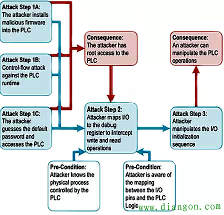 直接攻击PLC I/O的根程序病毒的操作顺序 直接攻击PLC I/O的根程序病毒的操作顺序