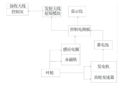 自供电传感网流量计的原理及设计