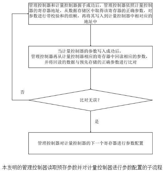 智能电能表双控制器的数据管理方法