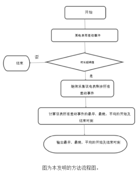 发现用户单相电表计量接线异常的反窃电方法