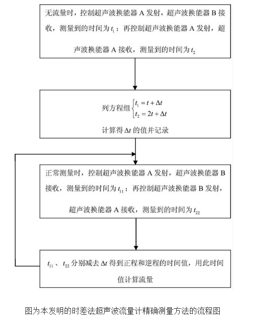 时差法超声波流量计精确测量方法