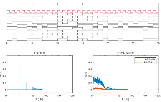 如何构建时钟和数据信号?