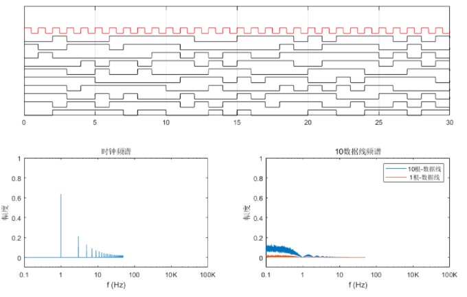 如何构建时钟和数据信号?