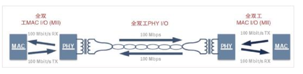 【汽车以太网测试】系列之一:全双工通信带来测试挑战,泰克信号分割法让你独具慧眼