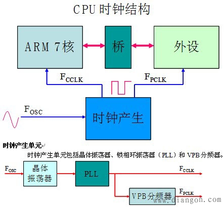 LPC2000系列ARM系统控制模块