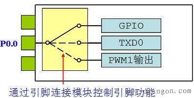 LPC2000系列ARM引脚连接模块