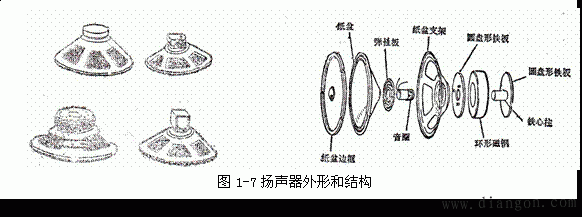 文本框:    图1-7扬声器外形和结构