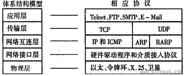 TCP/IP体系结构