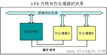 ARM协处理器接口