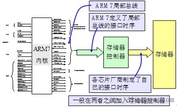 ARM处理器存储器及存储器映射I/O