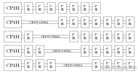 欧姆龙CP1H系列PLC的扩展模块最多能带7块，样本上写的在四台之内