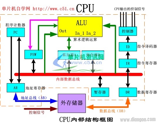 51单片机CPU的内部结构及工作原理