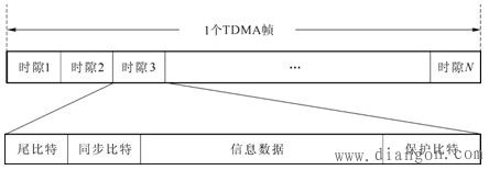 TDMA的帧结构