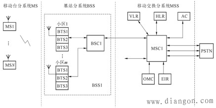 IS-95CDMA系统网络结构