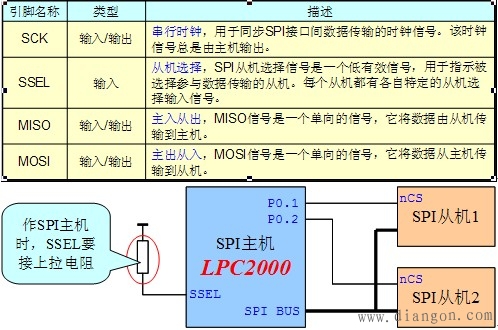 LPC2000系列ARM SPI接口
