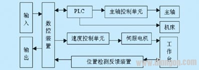 PLC在机床数控系统中应用探讨