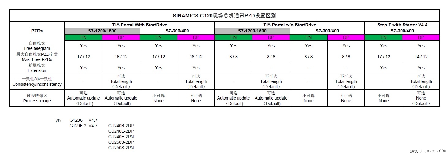 SINAMICS G120现场总线通讯PZD设置区别