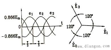 三相交流电动势波形图及相位关系