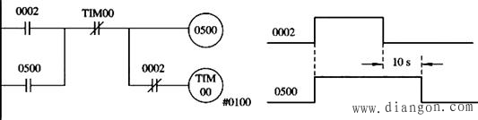 欧姆龙PLC常用基本应用程序举例