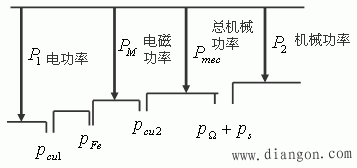 感应电动机的功率方程和转矩方程