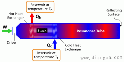 D:/zjuwq/3 Teaching/本科生/课程/制冷与低温原理/第一章/Materials/by other method/Thermoacoustic effect/diagram_thermoacoustic.gif