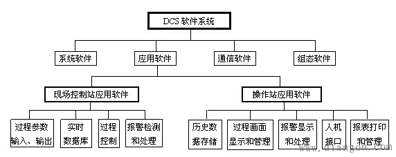 DCS的硬件体系结构
