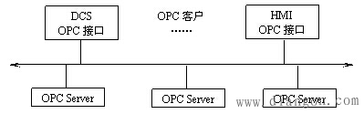 OPC技术及其应用