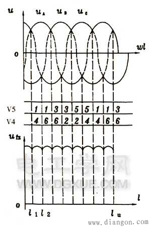 三相桥式整流电阻负载时UL波形图