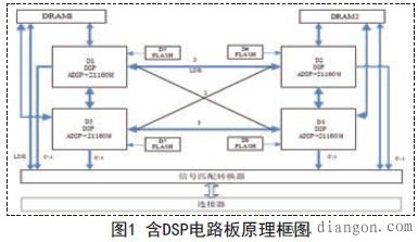 DSP电路板的测试与诊断方法