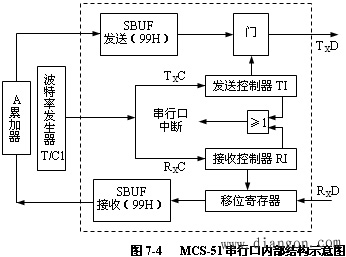 MCS-51单片机的串行I／O口及控制寄存器