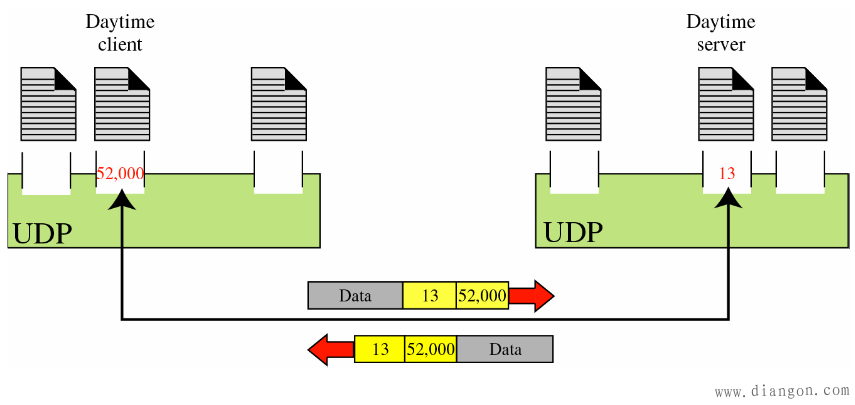UDP协议的特点与作用
