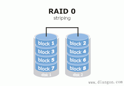 什么是RAID?RAID的优点与发展