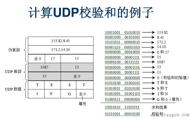 UDP校验和的计算方法