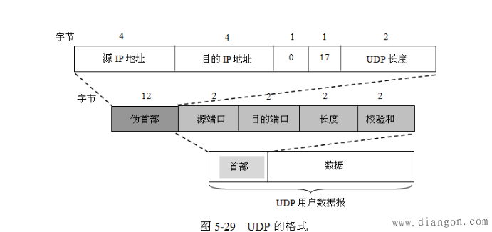 UDP的协议格式