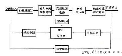 基于DSP的大功率高频开关电源设计