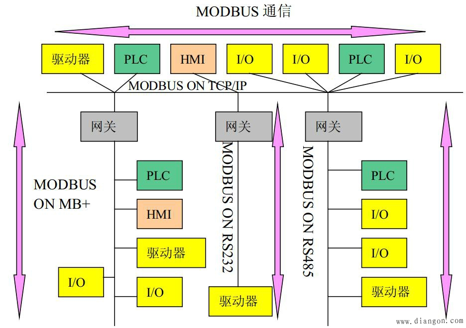 图18-4 Modbus网络体系结构实例