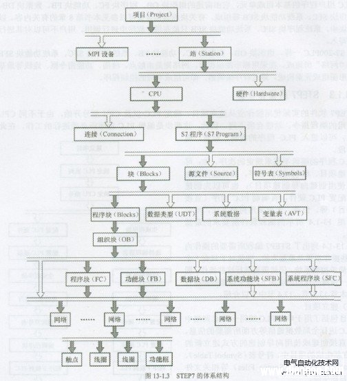STEP7编程软件的结构体系
