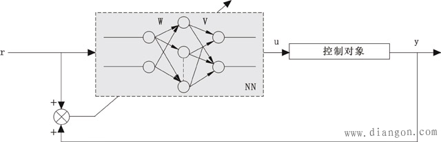 神经网络控制系统的原理框图