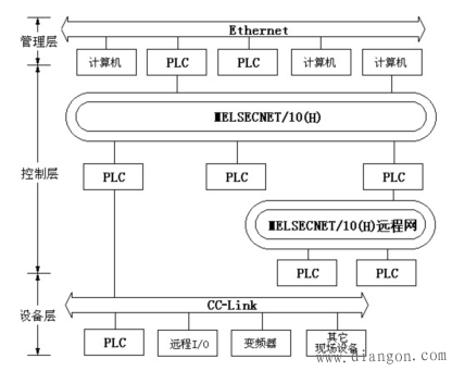 三菱PLC的网络结构原理